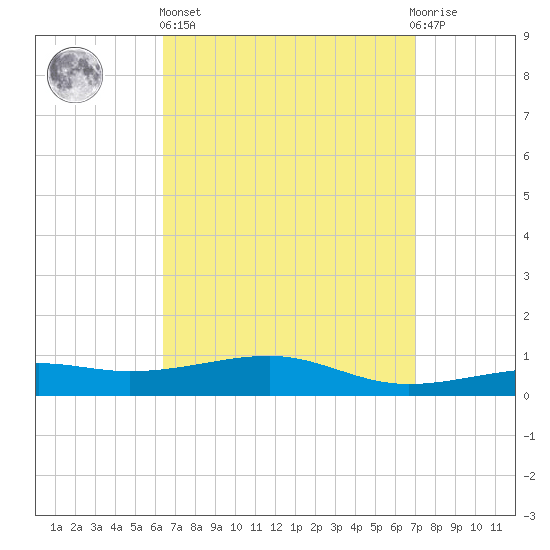 Farmdale, East Bay tide chart for Wednesday, April 5, 2023