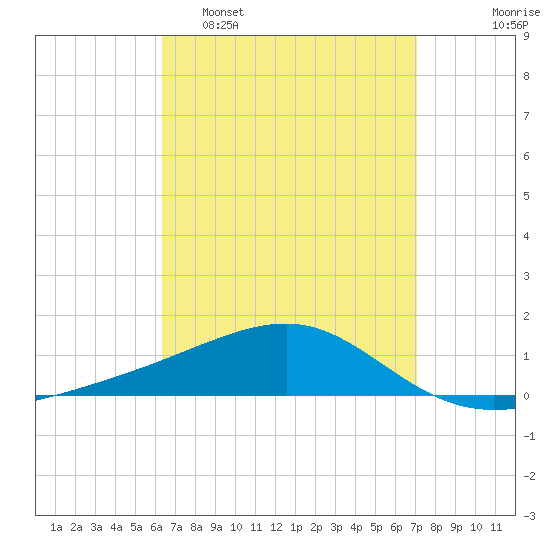 Farmdale, East Bay tide chart for Sunday, April 9, 2023