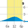 Farmdale, East Bay tide chart for Sunday, April 9, 2023