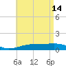 Farmdale, East Bay tide chart for Sunday, May 14, 2023