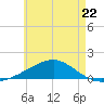 Farmdale, East Bay tide chart for Monday, May 22, 2023