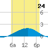Farmdale, East Bay tide chart for Wednesday, May 24, 2023
