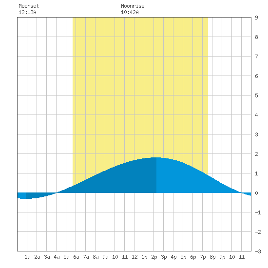 Farmdale, East Bay tide chart for Thursday, May 25, 2023