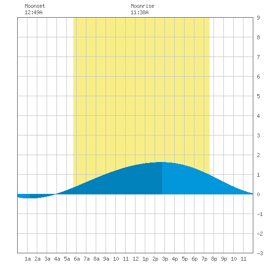 Farmdale, East Bay tide chart for Friday, May 26, 2023