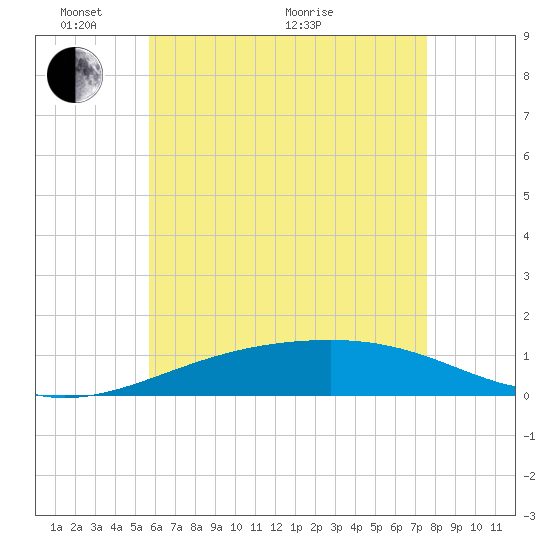 Farmdale, East Bay tide chart for Saturday, May 27, 2023