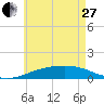 Farmdale, East Bay tide chart for Saturday, May 27, 2023