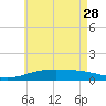 Farmdale, East Bay tide chart for Sunday, May 28, 2023