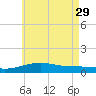 Farmdale, East Bay tide chart for Monday, May 29, 2023