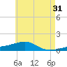 Farmdale, East Bay tide chart for Wednesday, May 31, 2023