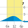 Farmdale, East Bay tide chart for Sunday, May 7, 2023