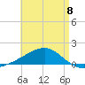 Farmdale, East Bay tide chart for Monday, May 8, 2023