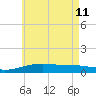 Farmdale, East Bay tide chart for Sunday, June 11, 2023