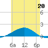 Farmdale, East Bay tide chart for Tuesday, June 20, 2023
