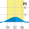 Farmdale, East Bay tide chart for Wednesday, June 21, 2023