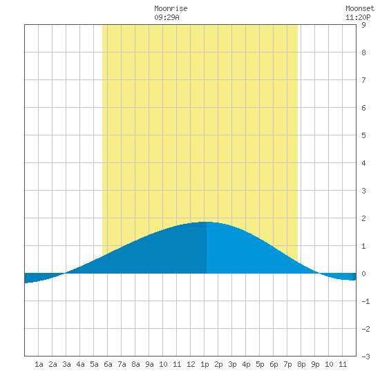 Farmdale, East Bay tide chart for Thursday, June 22, 2023
