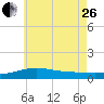 Farmdale, East Bay tide chart for Monday, June 26, 2023