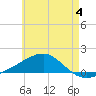 Farmdale, East Bay tide chart for Sunday, June 4, 2023