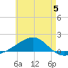 Farmdale, East Bay tide chart for Monday, June 5, 2023