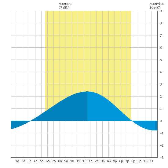 Farmdale, East Bay tide chart for Tuesday, June 6, 2023