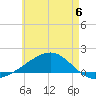 Farmdale, East Bay tide chart for Tuesday, June 6, 2023