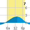 Farmdale, East Bay tide chart for Wednesday, June 7, 2023