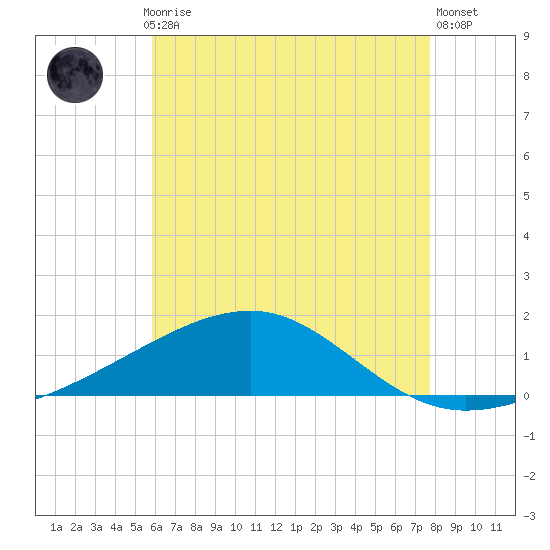 Farmdale, East Bay tide chart for Monday, July 17, 2023