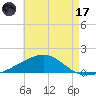 Farmdale, East Bay tide chart for Monday, July 17, 2023