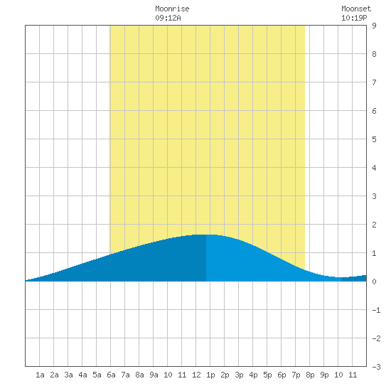 Farmdale, East Bay tide chart for Friday, July 21, 2023