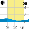 Farmdale, East Bay tide chart for Tuesday, July 25, 2023