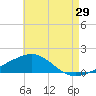 Farmdale, East Bay tide chart for Saturday, July 29, 2023