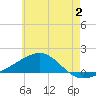 Farmdale, East Bay tide chart for Sunday, July 2, 2023