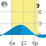 Farmdale, East Bay tide chart for Monday, July 3, 2023