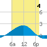 Farmdale, East Bay tide chart for Tuesday, July 4, 2023