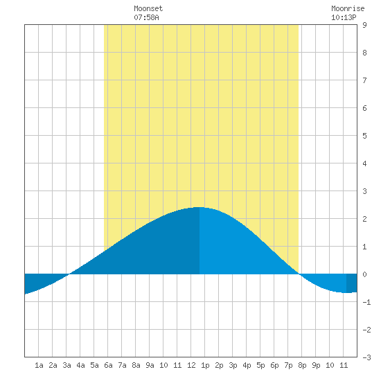 Farmdale, East Bay tide chart for Wednesday, July 5, 2023