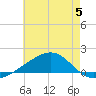 Farmdale, East Bay tide chart for Wednesday, July 5, 2023