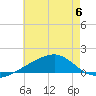 Farmdale, East Bay tide chart for Thursday, July 6, 2023