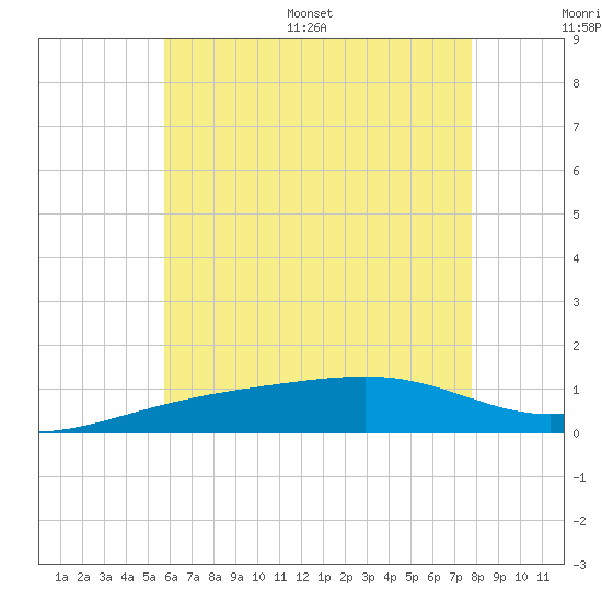 Farmdale, East Bay tide chart for Saturday, July 8, 2023