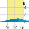 Farmdale, East Bay tide chart for Saturday, July 8, 2023