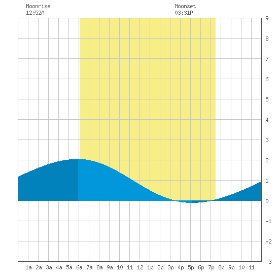 Farmdale, East Bay tide chart for Thursday, August 10, 2023