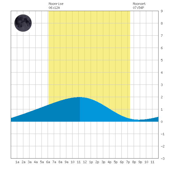 Farmdale, East Bay tide chart for Wednesday, August 16, 2023