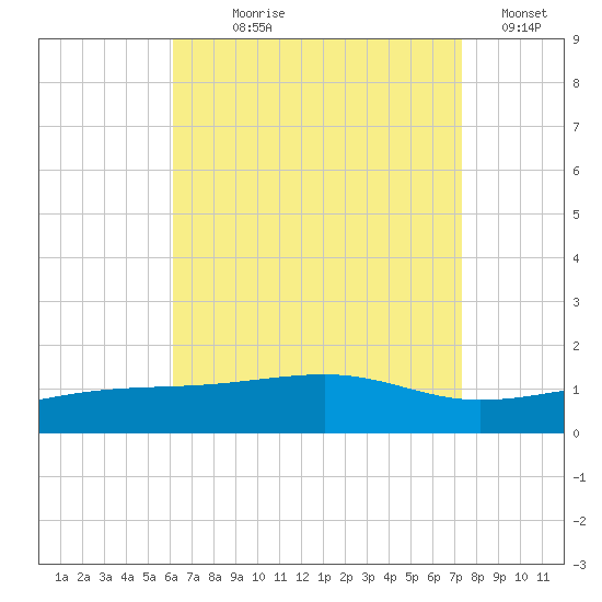 Farmdale, East Bay tide chart for Saturday, August 19, 2023