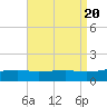 Farmdale, East Bay tide chart for Sunday, August 20, 2023