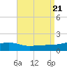 Farmdale, East Bay tide chart for Monday, August 21, 2023