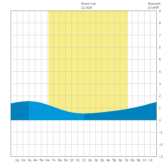Farmdale, East Bay tide chart for Tuesday, August 22, 2023