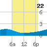Farmdale, East Bay tide chart for Tuesday, August 22, 2023