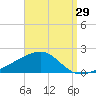 Farmdale, East Bay tide chart for Tuesday, August 29, 2023