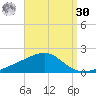 Farmdale, East Bay tide chart for Wednesday, August 30, 2023