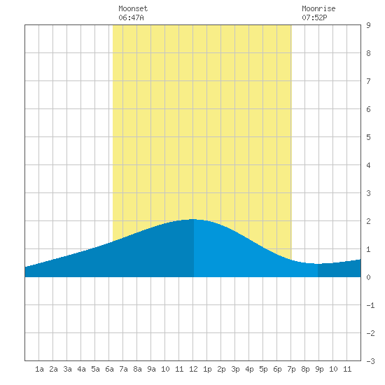 Farmdale, East Bay tide chart for Thursday, August 31, 2023