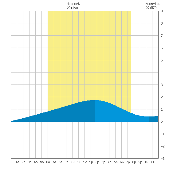 Farmdale, East Bay tide chart for Friday, August 4, 2023