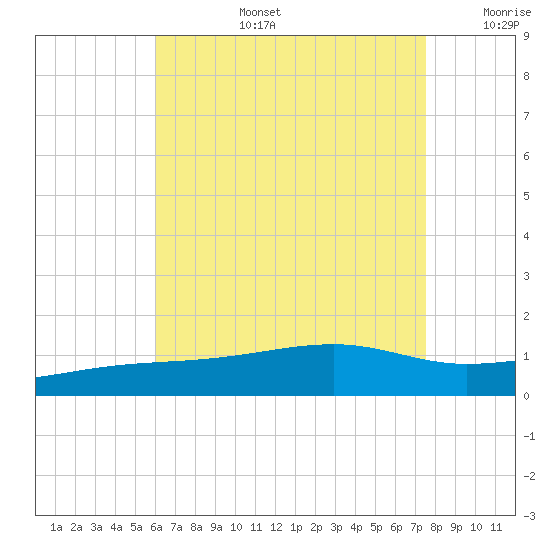 Farmdale, East Bay tide chart for Saturday, August 5, 2023